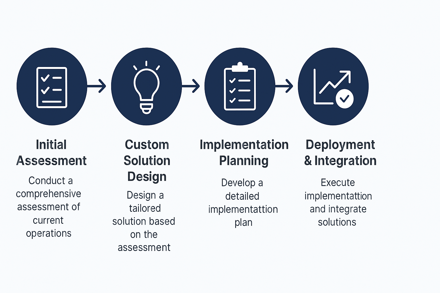MineComplete Engagement Process: Initial Assessment, Custom Solution Design, Implementation Planning, and Deployment & Integration